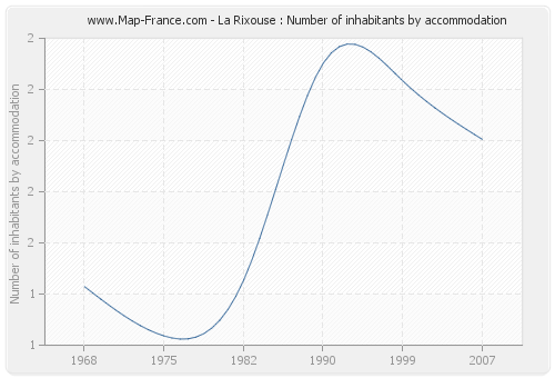 La Rixouse : Number of inhabitants by accommodation